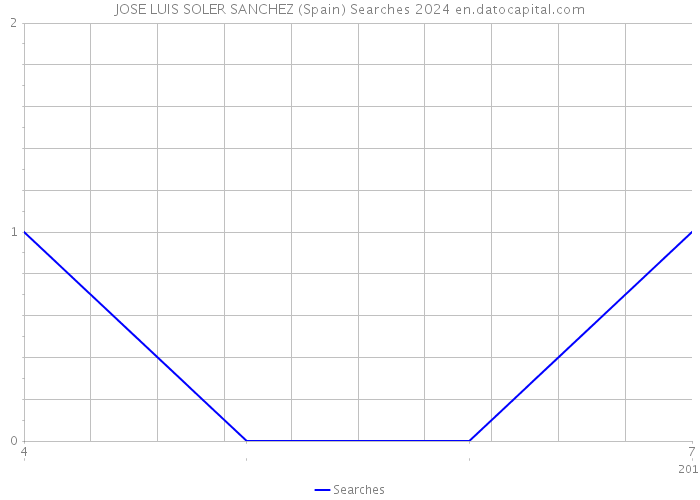 JOSE LUIS SOLER SANCHEZ (Spain) Searches 2024 