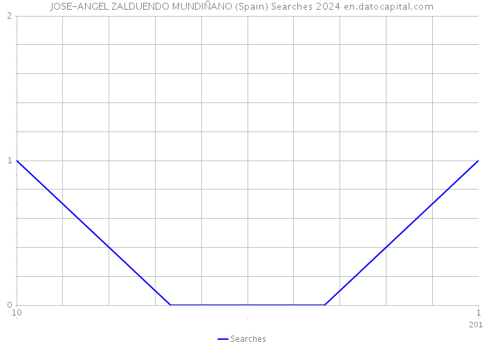 JOSE-ANGEL ZALDUENDO MUNDIÑANO (Spain) Searches 2024 