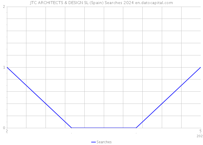 JTC ARCHITECTS & DESIGN SL (Spain) Searches 2024 