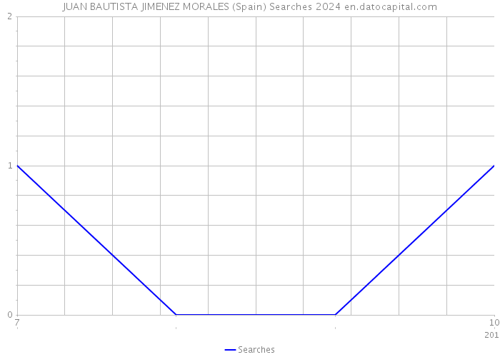 JUAN BAUTISTA JIMENEZ MORALES (Spain) Searches 2024 