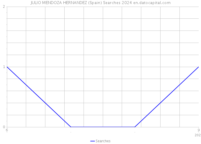 JULIO MENDOZA HERNANDEZ (Spain) Searches 2024 