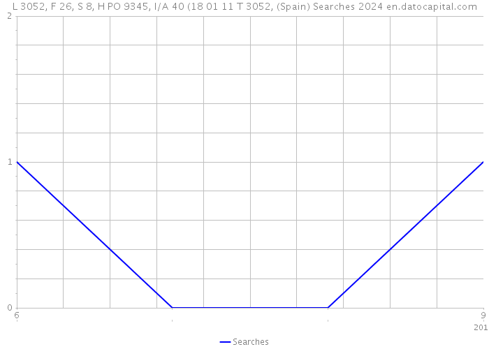 L 3052, F 26, S 8, H PO 9345, I/A 40 (18 01 11 T 3052, (Spain) Searches 2024 