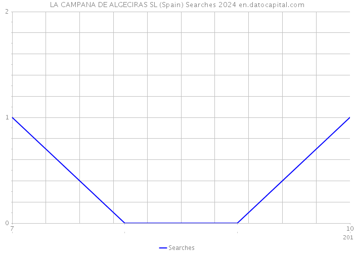 LA CAMPANA DE ALGECIRAS SL (Spain) Searches 2024 