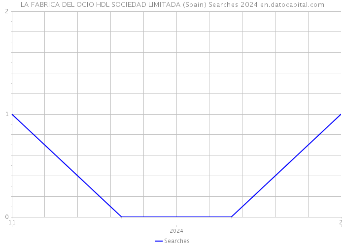 LA FABRICA DEL OCIO HDL SOCIEDAD LIMITADA (Spain) Searches 2024 