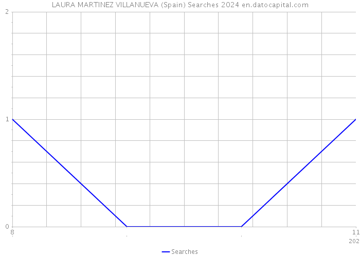 LAURA MARTINEZ VILLANUEVA (Spain) Searches 2024 