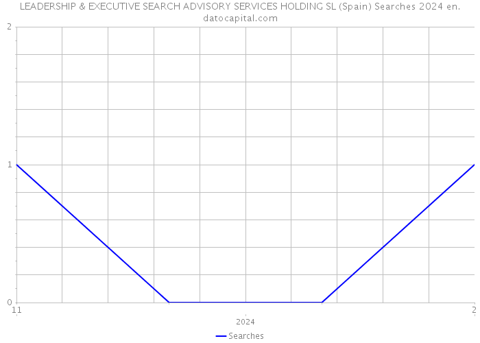 LEADERSHIP & EXECUTIVE SEARCH ADVISORY SERVICES HOLDING SL (Spain) Searches 2024 