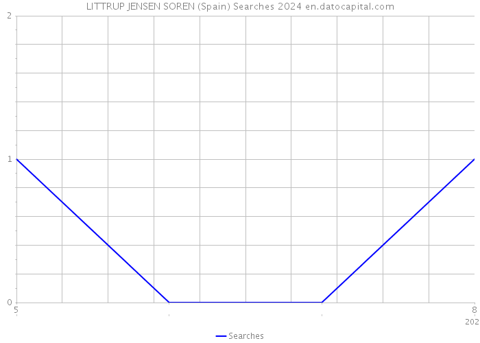 LITTRUP JENSEN SOREN (Spain) Searches 2024 