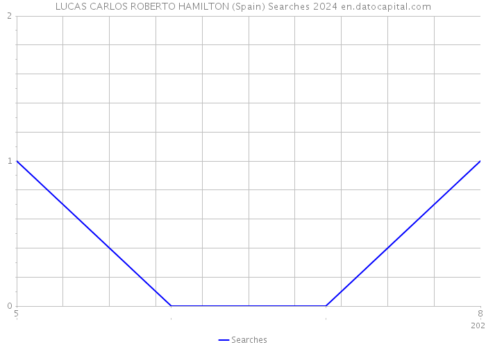 LUCAS CARLOS ROBERTO HAMILTON (Spain) Searches 2024 