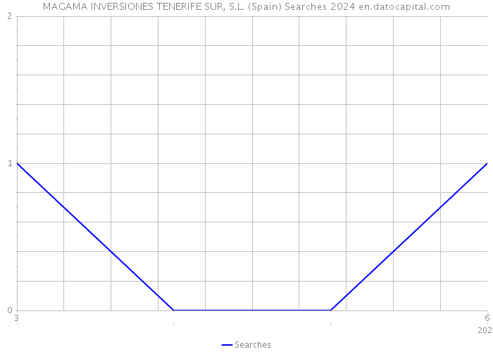 MAGAMA INVERSIONES TENERIFE SUR, S.L. (Spain) Searches 2024 