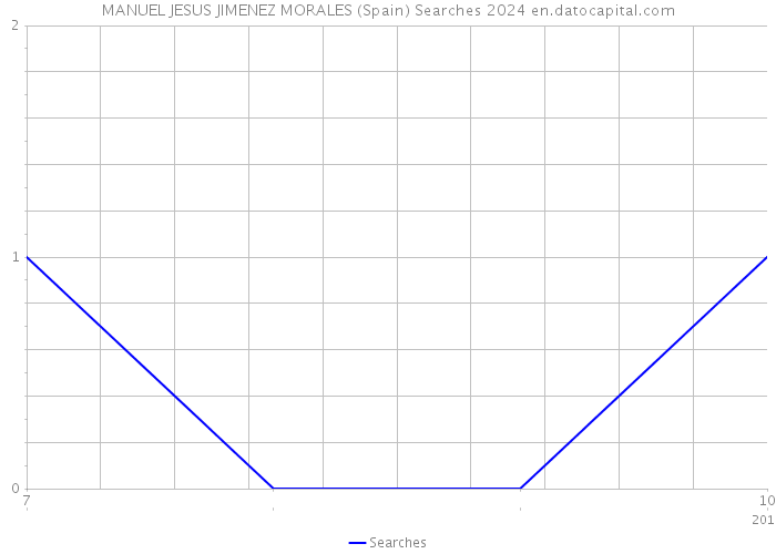 MANUEL JESUS JIMENEZ MORALES (Spain) Searches 2024 