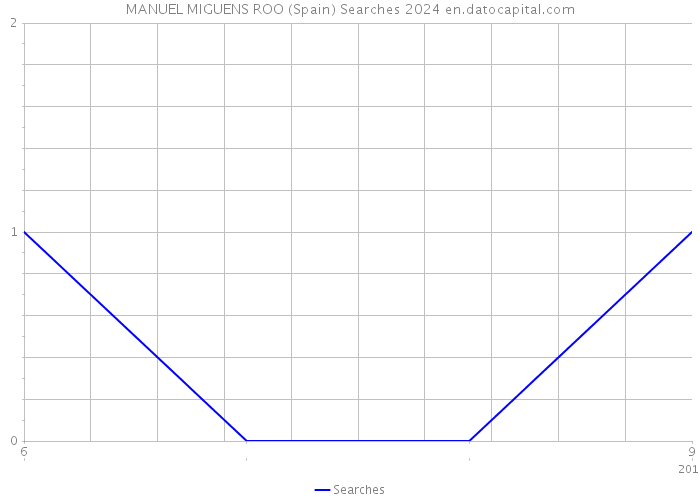 MANUEL MIGUENS ROO (Spain) Searches 2024 