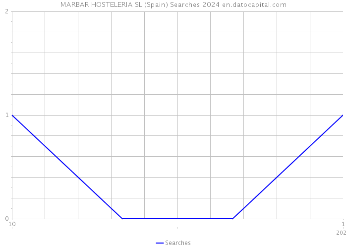 MARBAR HOSTELERIA SL (Spain) Searches 2024 