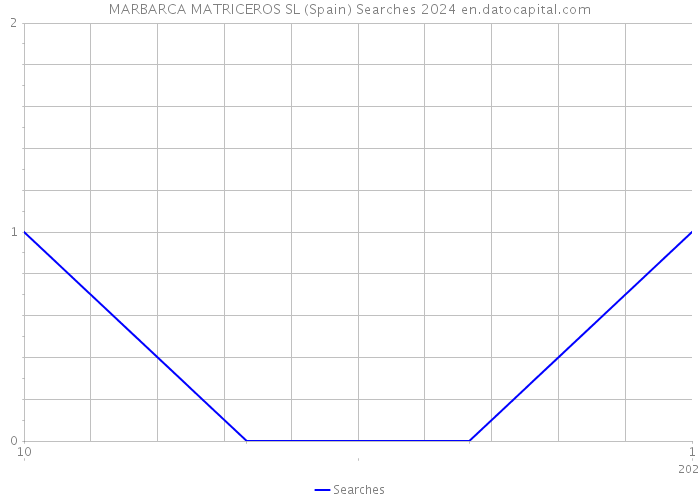 MARBARCA MATRICEROS SL (Spain) Searches 2024 