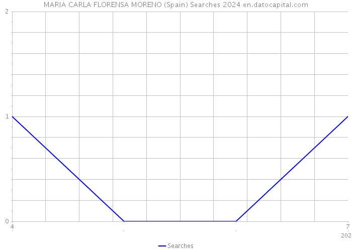 MARIA CARLA FLORENSA MORENO (Spain) Searches 2024 
