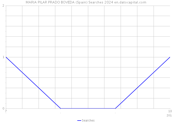 MARIA PILAR PRADO BOVEDA (Spain) Searches 2024 