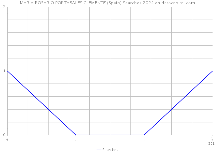 MARIA ROSARIO PORTABALES CLEMENTE (Spain) Searches 2024 