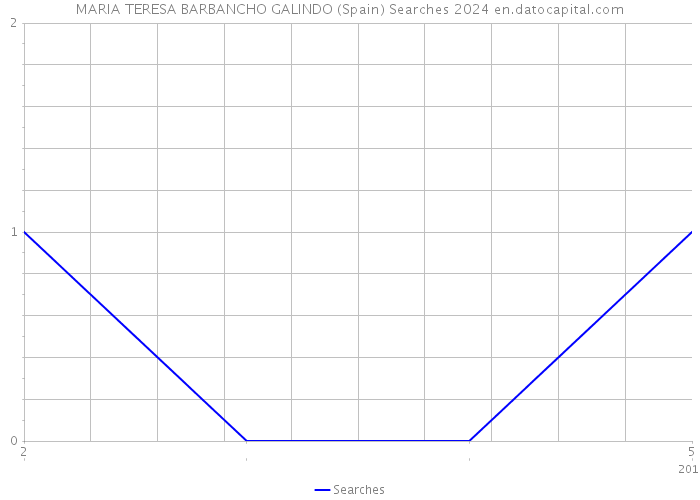 MARIA TERESA BARBANCHO GALINDO (Spain) Searches 2024 