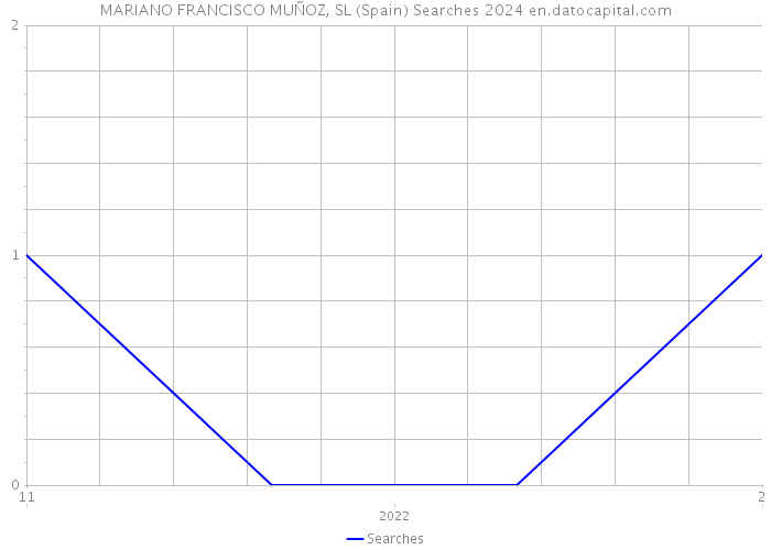 MARIANO FRANCISCO MUÑOZ, SL (Spain) Searches 2024 