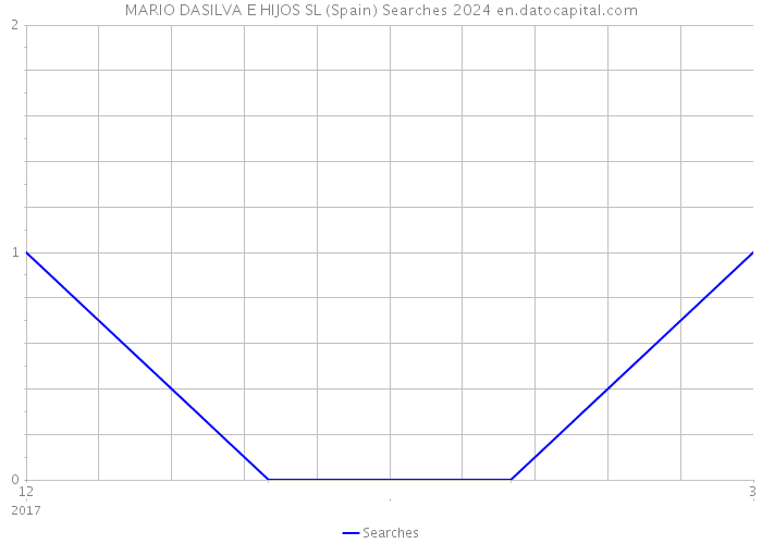 MARIO DASILVA E HIJOS SL (Spain) Searches 2024 