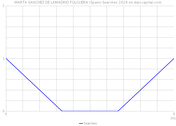 MARTA SANCHEZ DE LAMADRID FOLGUERA (Spain) Searches 2024 