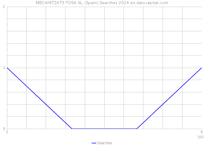 MECANITZATS TOSA SL. (Spain) Searches 2024 