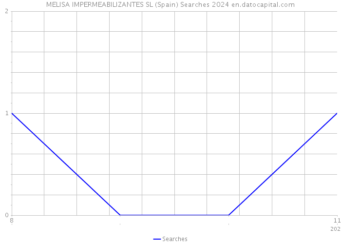 MELISA IMPERMEABILIZANTES SL (Spain) Searches 2024 