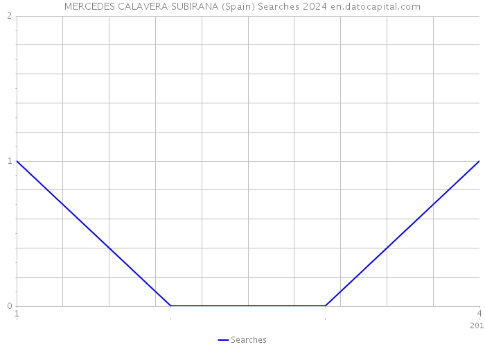 MERCEDES CALAVERA SUBIRANA (Spain) Searches 2024 
