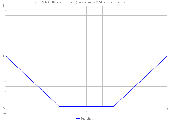 NEIL S RACING S.L. (Spain) Searches 2024 