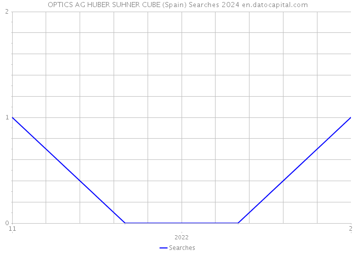 OPTICS AG HUBER+SUHNER CUBE (Spain) Searches 2024 