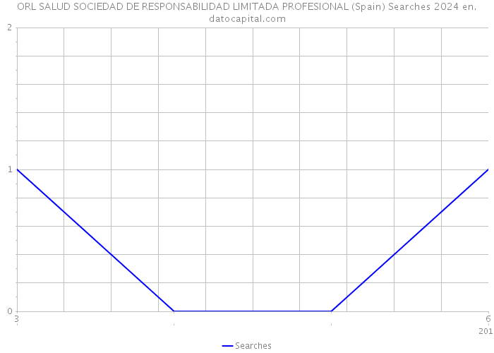ORL SALUD SOCIEDAD DE RESPONSABILIDAD LIMITADA PROFESIONAL (Spain) Searches 2024 