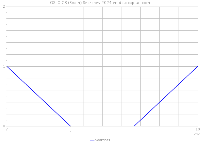 OSLO CB (Spain) Searches 2024 