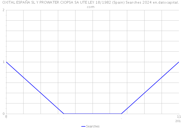 OXITAL ESPAÑA SL Y PROWATER CIOPSA SA UTE LEY 18/1982 (Spain) Searches 2024 