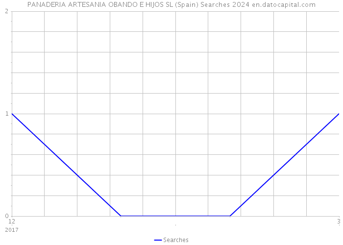 PANADERIA ARTESANIA OBANDO E HIJOS SL (Spain) Searches 2024 