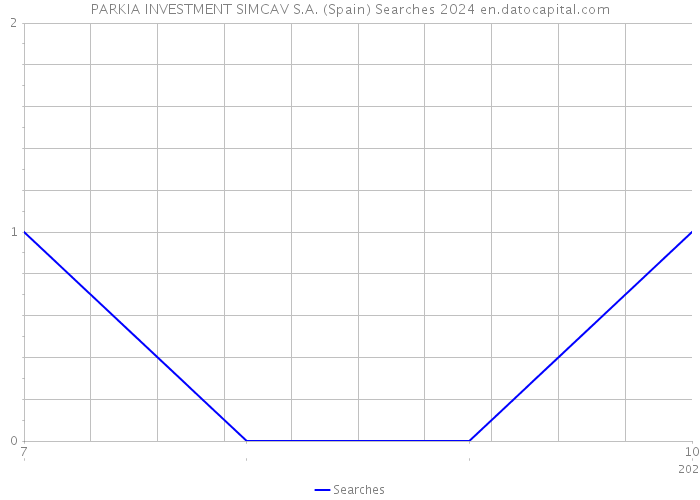 PARKIA INVESTMENT SIMCAV S.A. (Spain) Searches 2024 