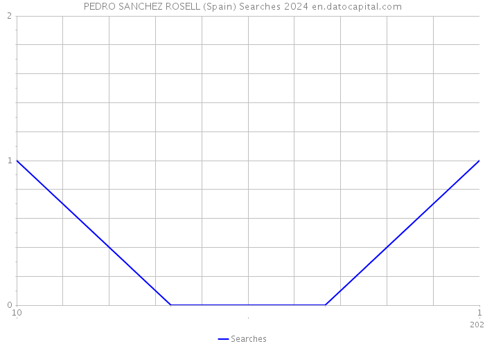 PEDRO SANCHEZ ROSELL (Spain) Searches 2024 