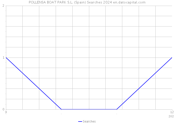 POLLENSA BOAT PARK S.L. (Spain) Searches 2024 
