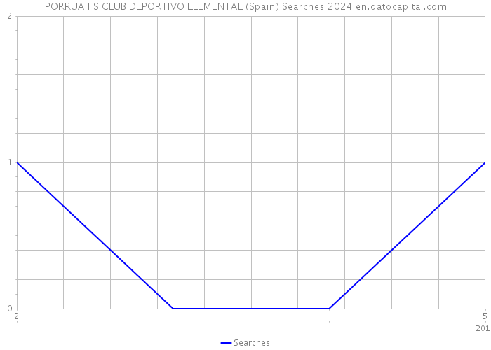 PORRUA FS CLUB DEPORTIVO ELEMENTAL (Spain) Searches 2024 