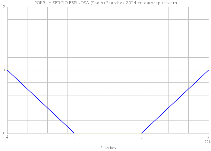 PORRUA SERGIO ESPINOSA (Spain) Searches 2024 