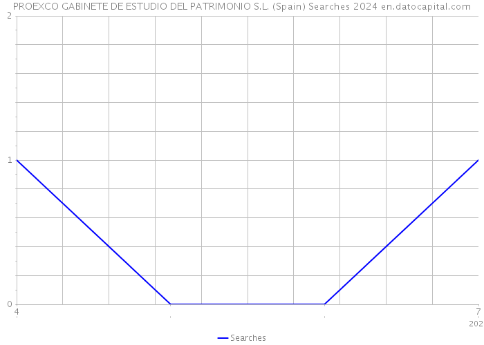PROEXCO GABINETE DE ESTUDIO DEL PATRIMONIO S.L. (Spain) Searches 2024 