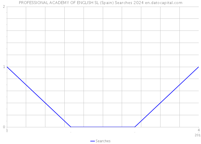 PROFESSIONAL ACADEMY OF ENGLISH SL (Spain) Searches 2024 