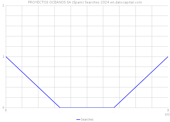 PROYECTOS OCEANOS SA (Spain) Searches 2024 