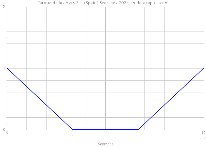 Parque de las Aves S.L. (Spain) Searches 2024 