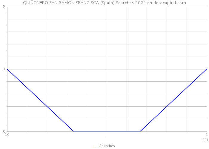 QUIÑONERO SAN RAMON FRANCISCA (Spain) Searches 2024 