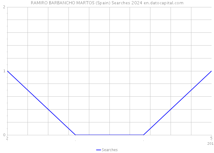 RAMIRO BARBANCHO MARTOS (Spain) Searches 2024 