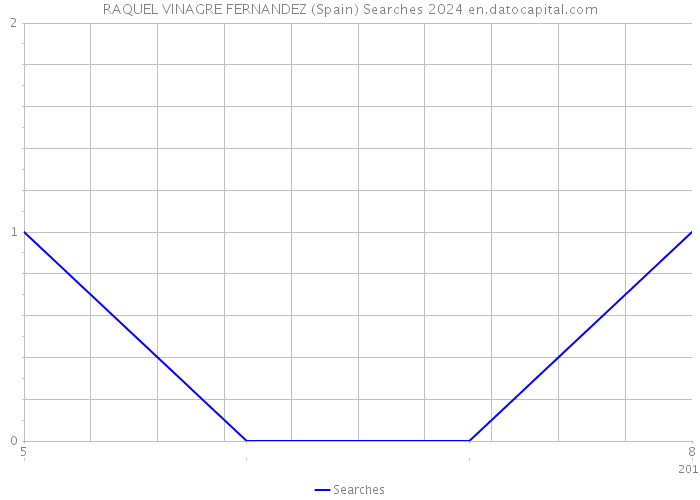 RAQUEL VINAGRE FERNANDEZ (Spain) Searches 2024 