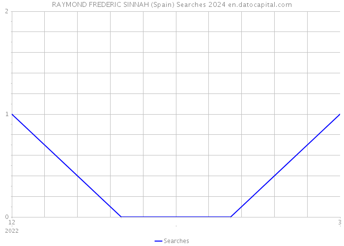 RAYMOND FREDERIC SINNAH (Spain) Searches 2024 