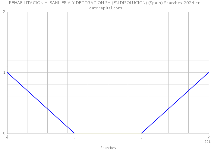 REHABILITACION ALBANILERIA Y DECORACION SA (EN DISOLUCION) (Spain) Searches 2024 