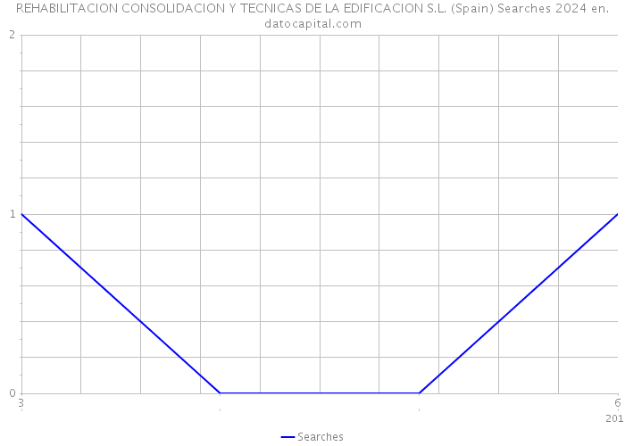 REHABILITACION CONSOLIDACION Y TECNICAS DE LA EDIFICACION S.L. (Spain) Searches 2024 