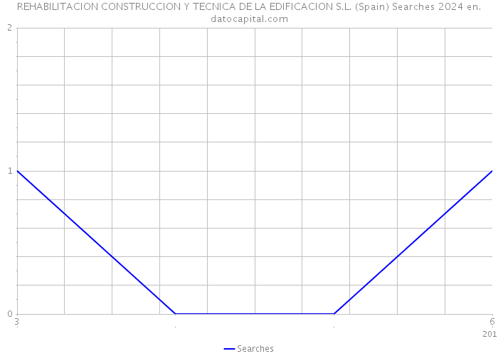 REHABILITACION CONSTRUCCION Y TECNICA DE LA EDIFICACION S.L. (Spain) Searches 2024 