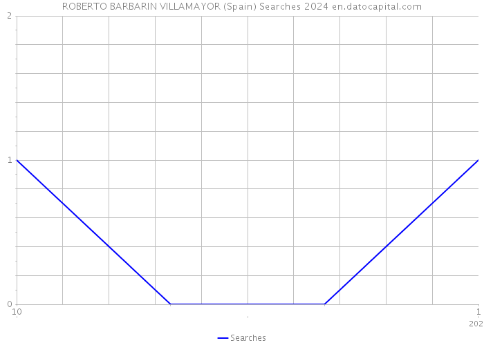 ROBERTO BARBARIN VILLAMAYOR (Spain) Searches 2024 